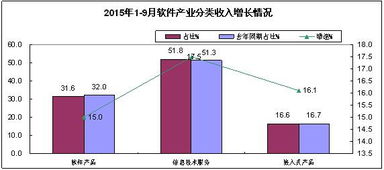 2015年前三季度软件业经济运行情况与软件外包服务分析